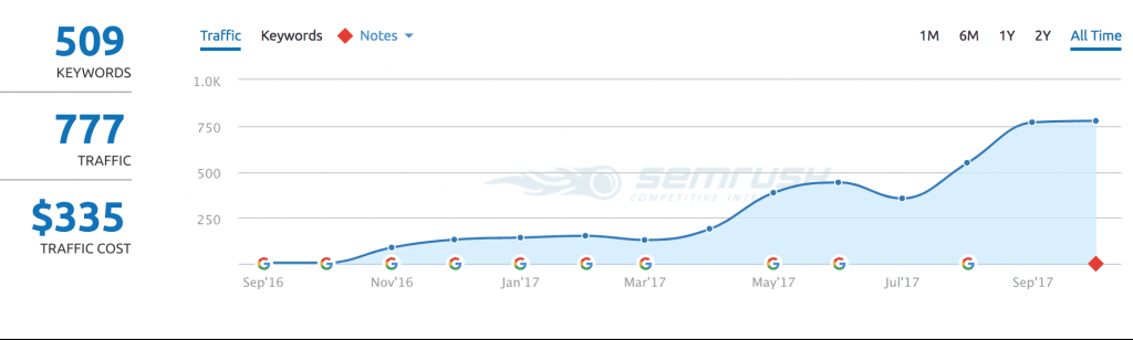 CASE DE SUCESSO: Cervejaria Via Continental conseguiu o seu Posicionamento no Google. 3 gráfico mostra como a carratu publicidade fez para melhorar posicionamento no google do cliente