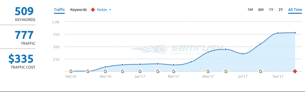 gráfico mostra como a carratu publicidade fez para melhorar posicionamento no google do cliente