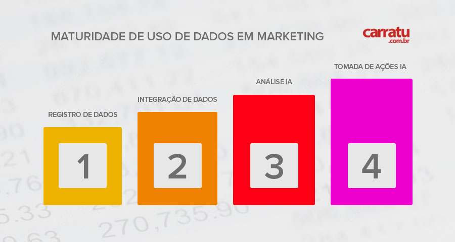 etapas de maturidade de dados marketing